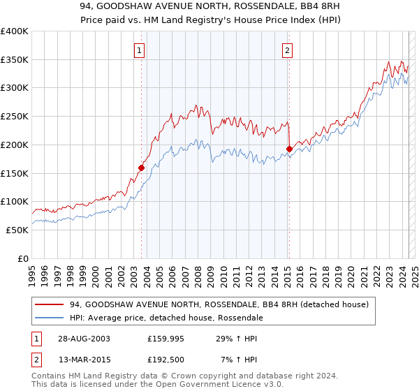 94, GOODSHAW AVENUE NORTH, ROSSENDALE, BB4 8RH: Price paid vs HM Land Registry's House Price Index