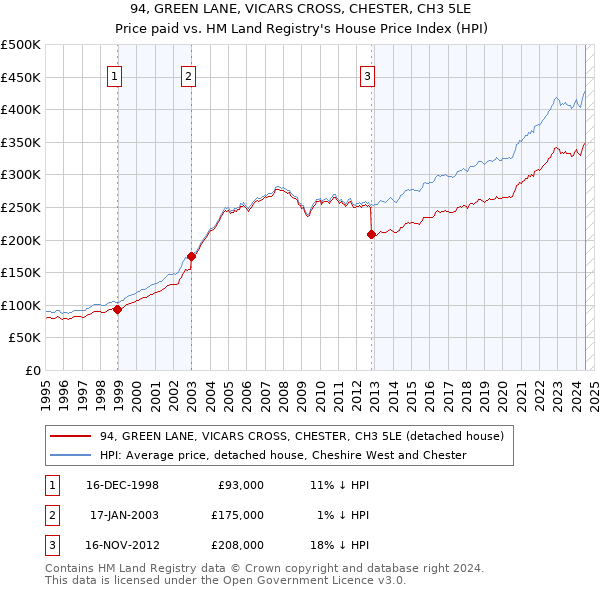 94, GREEN LANE, VICARS CROSS, CHESTER, CH3 5LE: Price paid vs HM Land Registry's House Price Index