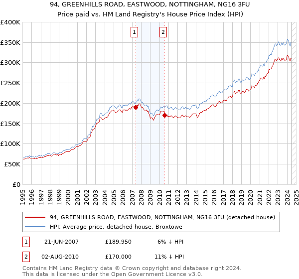 94, GREENHILLS ROAD, EASTWOOD, NOTTINGHAM, NG16 3FU: Price paid vs HM Land Registry's House Price Index