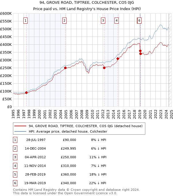 94, GROVE ROAD, TIPTREE, COLCHESTER, CO5 0JG: Price paid vs HM Land Registry's House Price Index