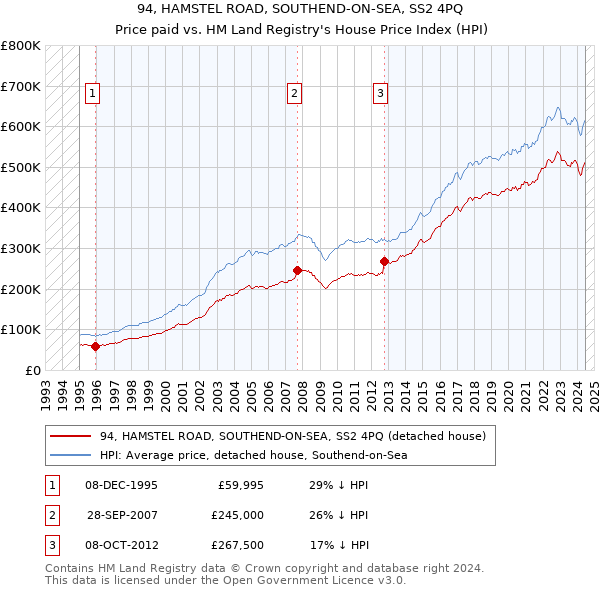 94, HAMSTEL ROAD, SOUTHEND-ON-SEA, SS2 4PQ: Price paid vs HM Land Registry's House Price Index