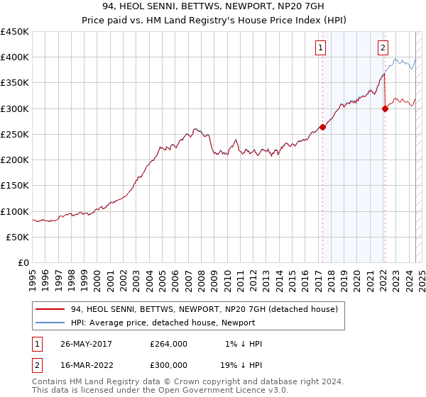 94, HEOL SENNI, BETTWS, NEWPORT, NP20 7GH: Price paid vs HM Land Registry's House Price Index