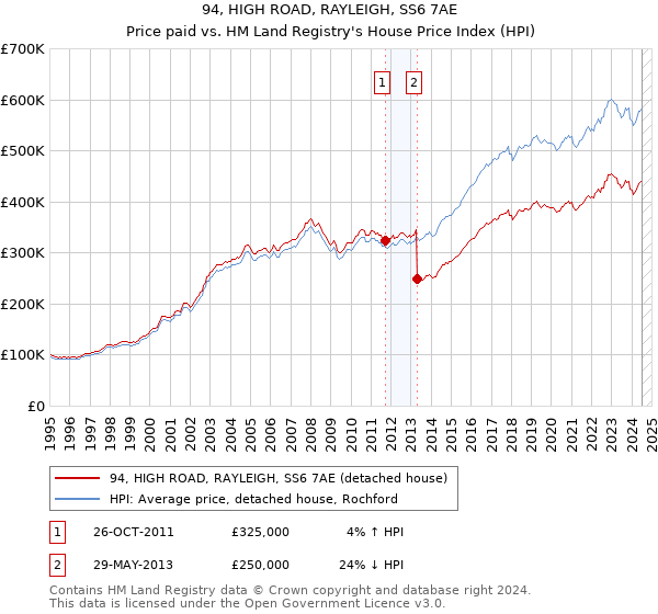 94, HIGH ROAD, RAYLEIGH, SS6 7AE: Price paid vs HM Land Registry's House Price Index