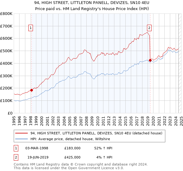 94, HIGH STREET, LITTLETON PANELL, DEVIZES, SN10 4EU: Price paid vs HM Land Registry's House Price Index