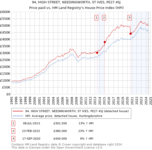 94, HIGH STREET, NEEDINGWORTH, ST IVES, PE27 4SJ: Price paid vs HM Land Registry's House Price Index