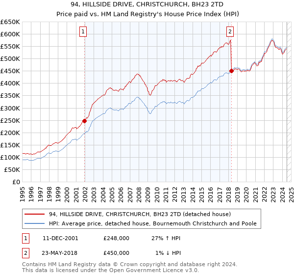 94, HILLSIDE DRIVE, CHRISTCHURCH, BH23 2TD: Price paid vs HM Land Registry's House Price Index