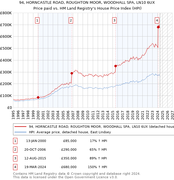 94, HORNCASTLE ROAD, ROUGHTON MOOR, WOODHALL SPA, LN10 6UX: Price paid vs HM Land Registry's House Price Index