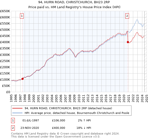 94, HURN ROAD, CHRISTCHURCH, BH23 2RP: Price paid vs HM Land Registry's House Price Index