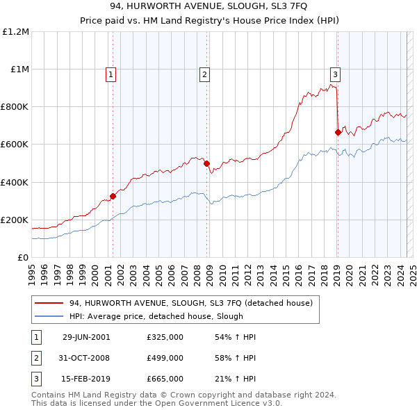 94, HURWORTH AVENUE, SLOUGH, SL3 7FQ: Price paid vs HM Land Registry's House Price Index