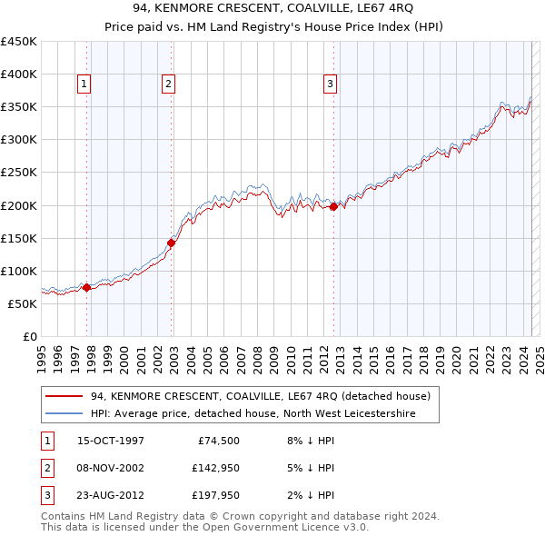 94, KENMORE CRESCENT, COALVILLE, LE67 4RQ: Price paid vs HM Land Registry's House Price Index