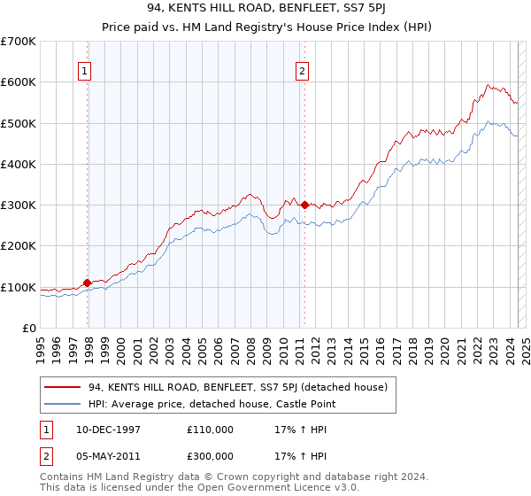 94, KENTS HILL ROAD, BENFLEET, SS7 5PJ: Price paid vs HM Land Registry's House Price Index