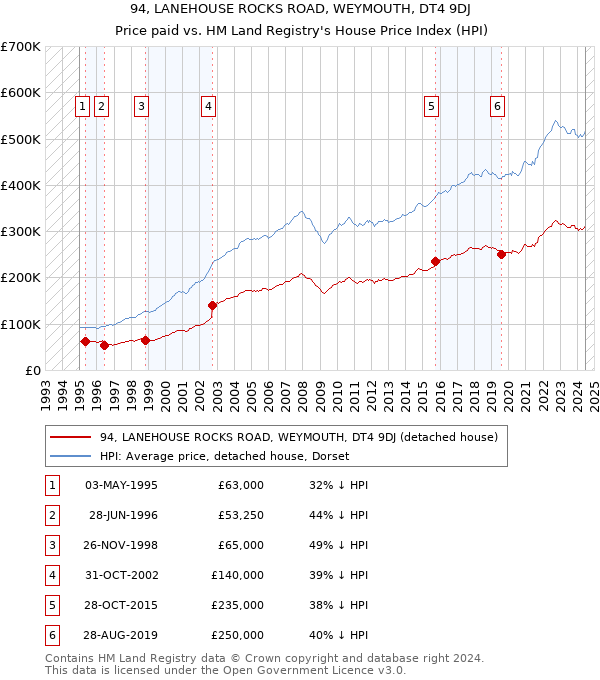 94, LANEHOUSE ROCKS ROAD, WEYMOUTH, DT4 9DJ: Price paid vs HM Land Registry's House Price Index