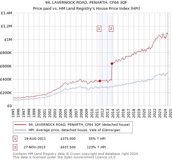 94, LAVERNOCK ROAD, PENARTH, CF64 3QF: Price paid vs HM Land Registry's House Price Index