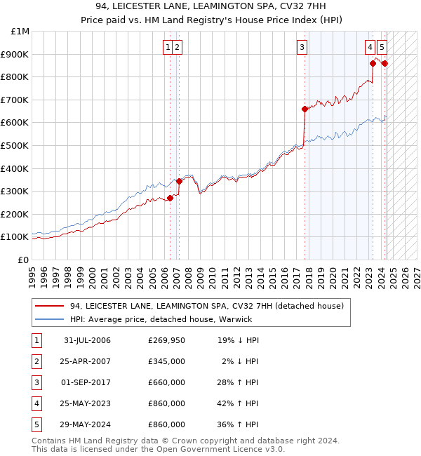 94, LEICESTER LANE, LEAMINGTON SPA, CV32 7HH: Price paid vs HM Land Registry's House Price Index