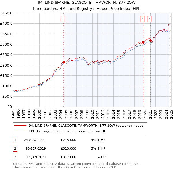 94, LINDISFARNE, GLASCOTE, TAMWORTH, B77 2QW: Price paid vs HM Land Registry's House Price Index