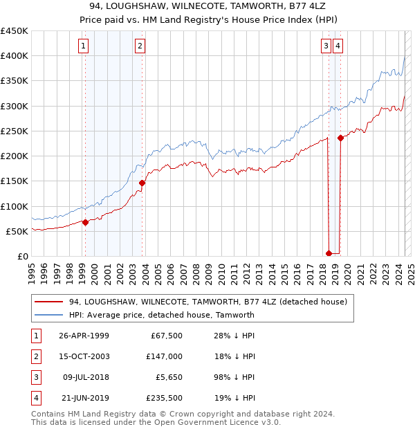 94, LOUGHSHAW, WILNECOTE, TAMWORTH, B77 4LZ: Price paid vs HM Land Registry's House Price Index