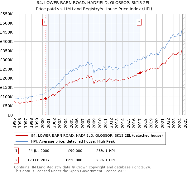 94, LOWER BARN ROAD, HADFIELD, GLOSSOP, SK13 2EL: Price paid vs HM Land Registry's House Price Index