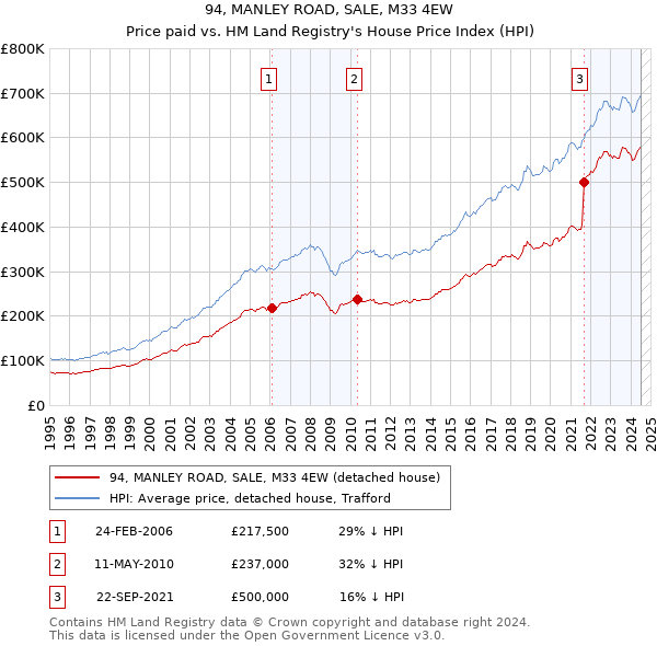 94, MANLEY ROAD, SALE, M33 4EW: Price paid vs HM Land Registry's House Price Index