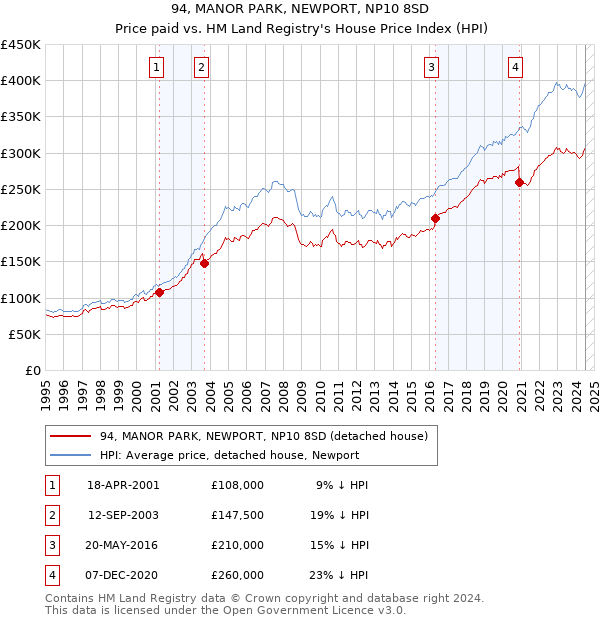 94, MANOR PARK, NEWPORT, NP10 8SD: Price paid vs HM Land Registry's House Price Index