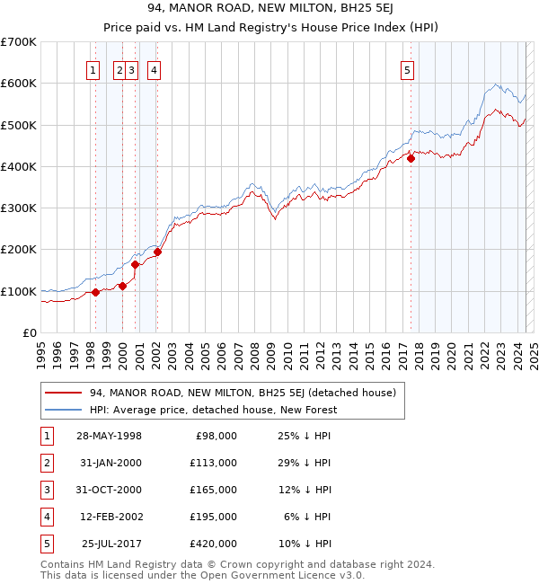 94, MANOR ROAD, NEW MILTON, BH25 5EJ: Price paid vs HM Land Registry's House Price Index