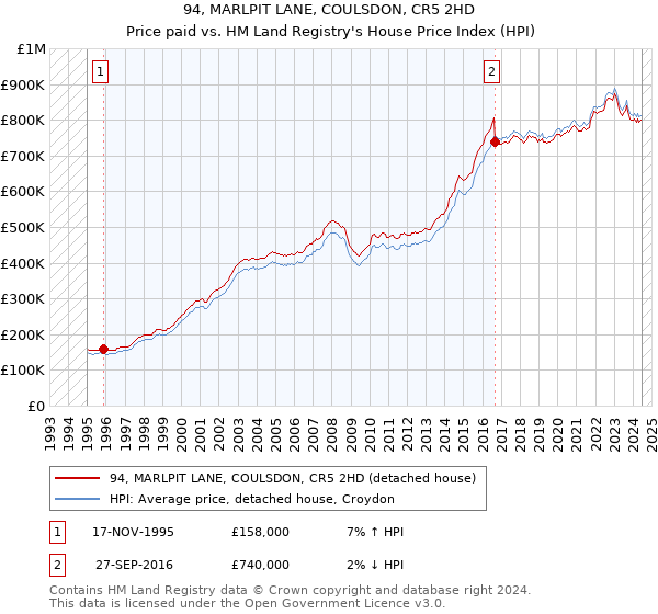 94, MARLPIT LANE, COULSDON, CR5 2HD: Price paid vs HM Land Registry's House Price Index