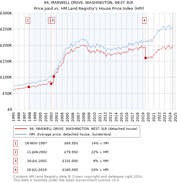 94, MARWELL DRIVE, WASHINGTON, NE37 3LR: Price paid vs HM Land Registry's House Price Index