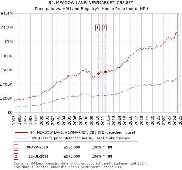 94, MEADOW LANE, NEWMARKET, CB8 8FZ: Price paid vs HM Land Registry's House Price Index