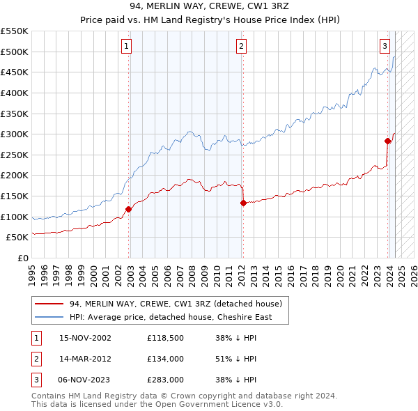 94, MERLIN WAY, CREWE, CW1 3RZ: Price paid vs HM Land Registry's House Price Index