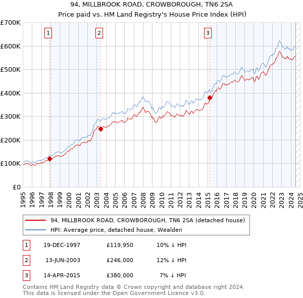 94, MILLBROOK ROAD, CROWBOROUGH, TN6 2SA: Price paid vs HM Land Registry's House Price Index