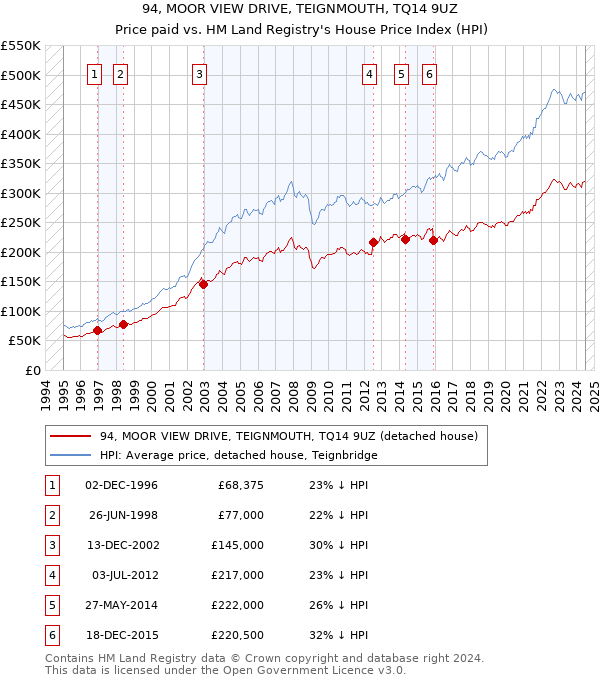 94, MOOR VIEW DRIVE, TEIGNMOUTH, TQ14 9UZ: Price paid vs HM Land Registry's House Price Index