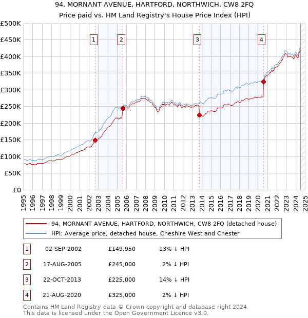 94, MORNANT AVENUE, HARTFORD, NORTHWICH, CW8 2FQ: Price paid vs HM Land Registry's House Price Index