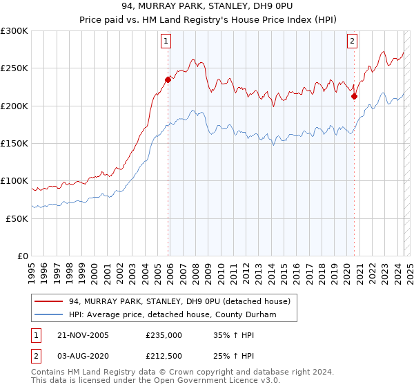 94, MURRAY PARK, STANLEY, DH9 0PU: Price paid vs HM Land Registry's House Price Index