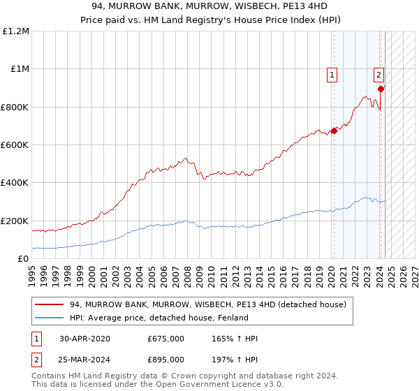 94, MURROW BANK, MURROW, WISBECH, PE13 4HD: Price paid vs HM Land Registry's House Price Index