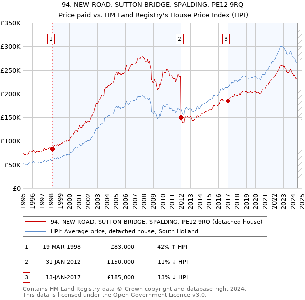 94, NEW ROAD, SUTTON BRIDGE, SPALDING, PE12 9RQ: Price paid vs HM Land Registry's House Price Index