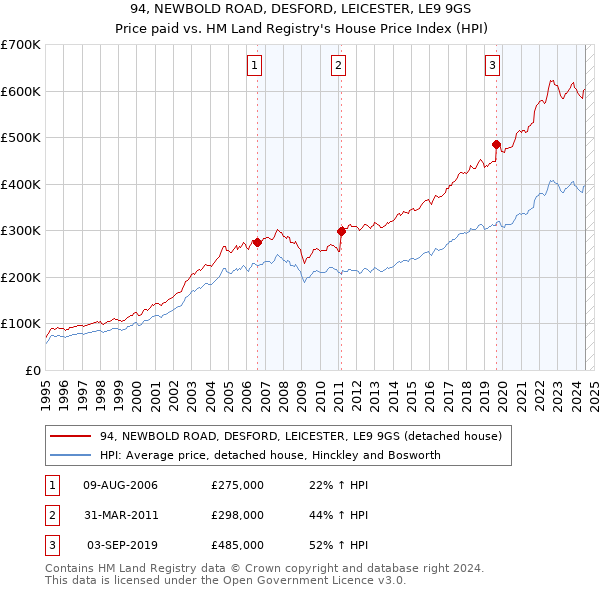 94, NEWBOLD ROAD, DESFORD, LEICESTER, LE9 9GS: Price paid vs HM Land Registry's House Price Index