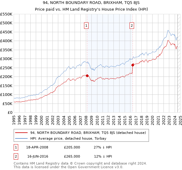 94, NORTH BOUNDARY ROAD, BRIXHAM, TQ5 8JS: Price paid vs HM Land Registry's House Price Index