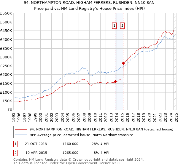 94, NORTHAMPTON ROAD, HIGHAM FERRERS, RUSHDEN, NN10 8AN: Price paid vs HM Land Registry's House Price Index