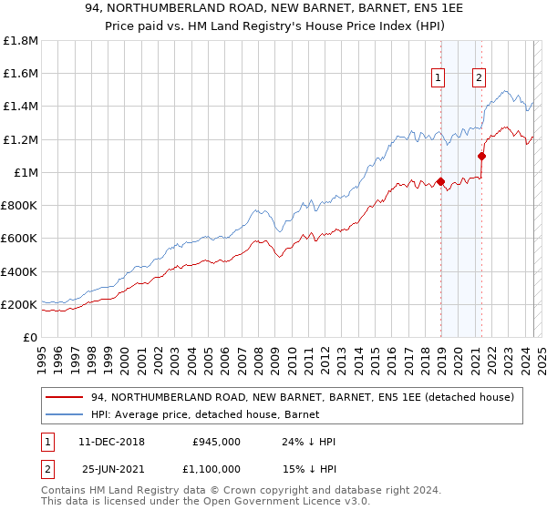 94, NORTHUMBERLAND ROAD, NEW BARNET, BARNET, EN5 1EE: Price paid vs HM Land Registry's House Price Index