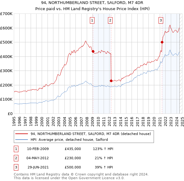 94, NORTHUMBERLAND STREET, SALFORD, M7 4DR: Price paid vs HM Land Registry's House Price Index