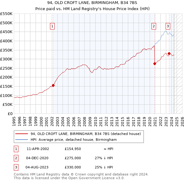 94, OLD CROFT LANE, BIRMINGHAM, B34 7BS: Price paid vs HM Land Registry's House Price Index