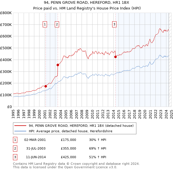 94, PENN GROVE ROAD, HEREFORD, HR1 1BX: Price paid vs HM Land Registry's House Price Index