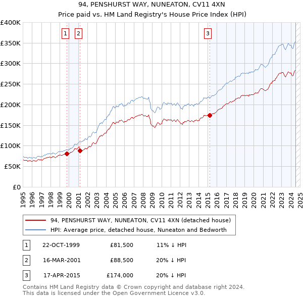 94, PENSHURST WAY, NUNEATON, CV11 4XN: Price paid vs HM Land Registry's House Price Index