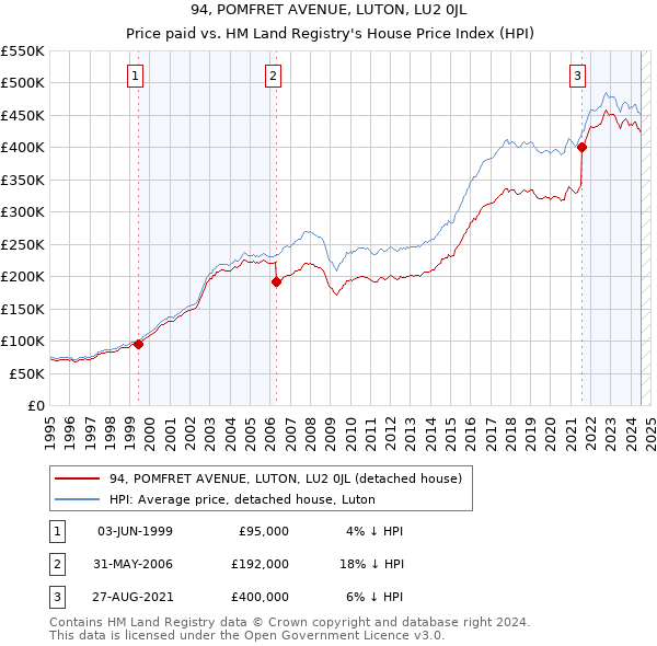 94, POMFRET AVENUE, LUTON, LU2 0JL: Price paid vs HM Land Registry's House Price Index