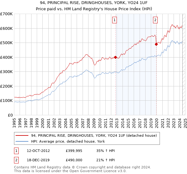 94, PRINCIPAL RISE, DRINGHOUSES, YORK, YO24 1UF: Price paid vs HM Land Registry's House Price Index