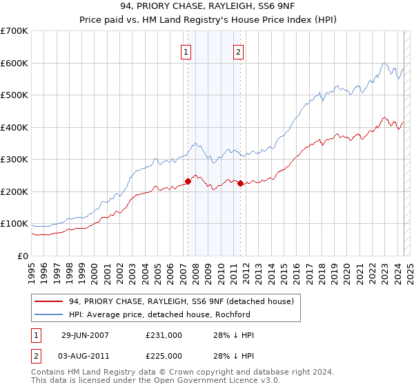 94, PRIORY CHASE, RAYLEIGH, SS6 9NF: Price paid vs HM Land Registry's House Price Index