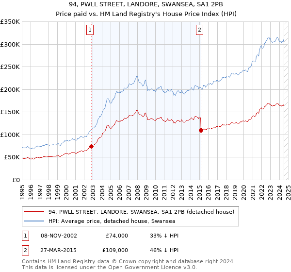 94, PWLL STREET, LANDORE, SWANSEA, SA1 2PB: Price paid vs HM Land Registry's House Price Index