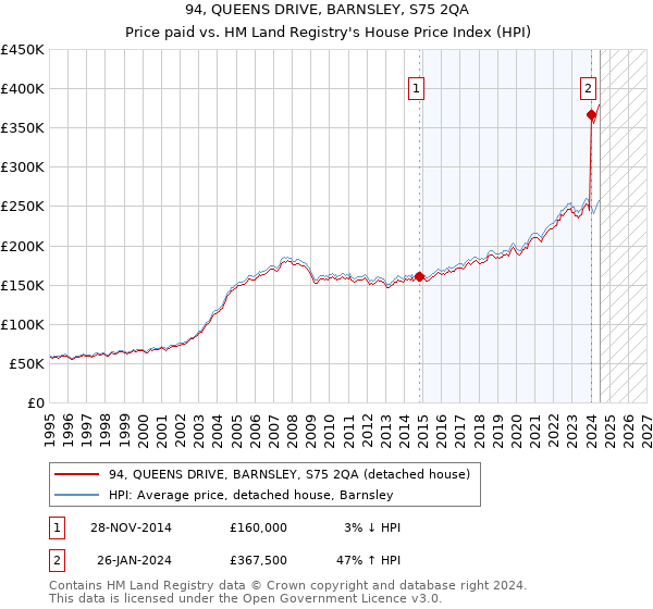 94, QUEENS DRIVE, BARNSLEY, S75 2QA: Price paid vs HM Land Registry's House Price Index