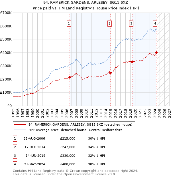 94, RAMERICK GARDENS, ARLESEY, SG15 6XZ: Price paid vs HM Land Registry's House Price Index