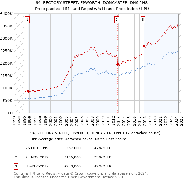 94, RECTORY STREET, EPWORTH, DONCASTER, DN9 1HS: Price paid vs HM Land Registry's House Price Index