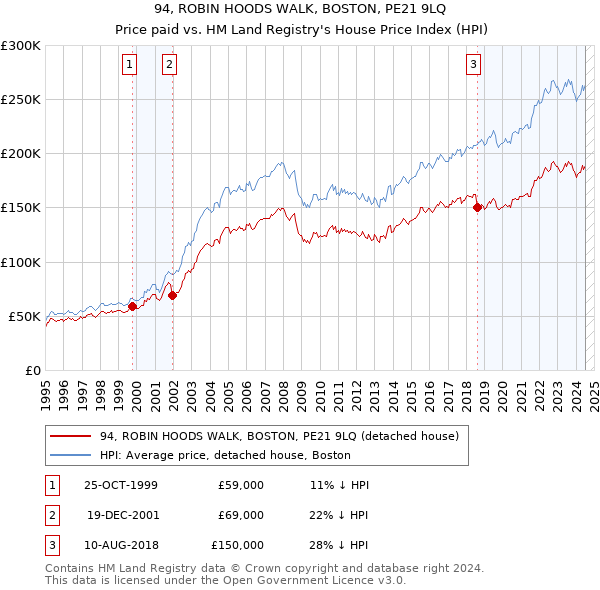 94, ROBIN HOODS WALK, BOSTON, PE21 9LQ: Price paid vs HM Land Registry's House Price Index